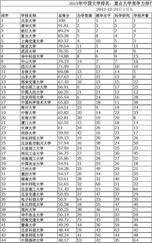 中国大学在中国排名(中国大学怎么排名)