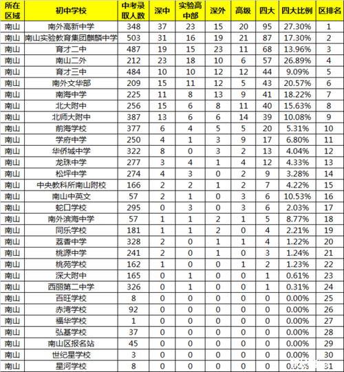 深圳2014中考排名(深圳2015高考排名)